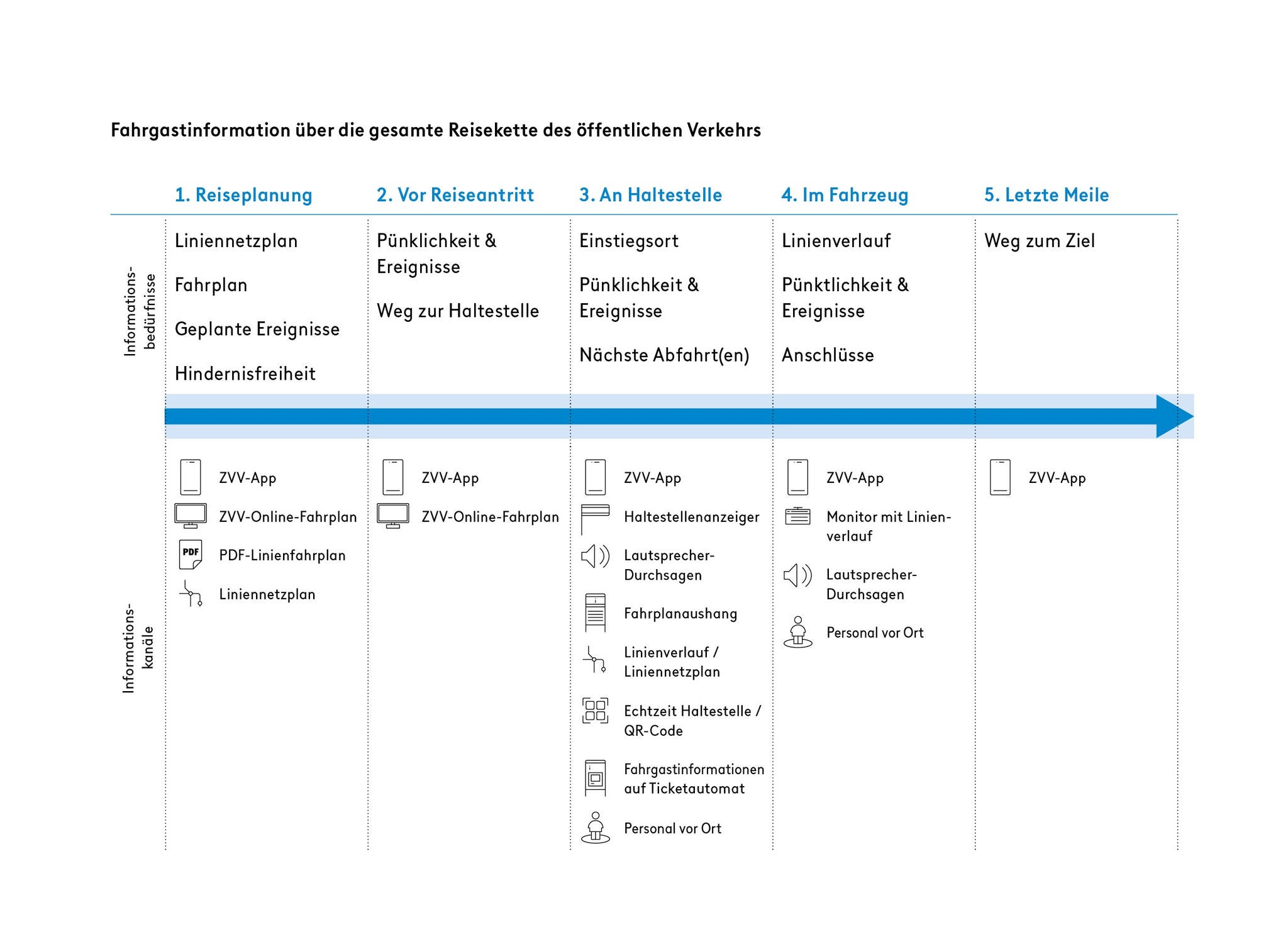 Die Grafik zeigt die Fahrgastinformation über die gesamte Reisekette des öffentlichen Verkehrs:   Reiseplanung: Information über ZVV-App, Online Fahrplan, PDF-Linienfahrplan und Liniennetzplan um den Bedürfnissen Liniennetzplan, Fahrplan, Geplante Ereignisse und Hinernisfreiheit gerecht zu werden.   Vor Reiseantritt: Information über ZVV-App und Online Fahrplan, um den Bedürfnissen Pünktlichkeit, Ereignisse und Weg zur Haltestelle gerecht zu werden.   An Haltestelle: Information über ZVV-App, Haltestellenanzeiger, Lautsprecherdurchsagen, Fahrplanaushang, Linienverlauf/Liniennetzplan, Echtzeit Haltestelle/QR-Code, Fahrgastinfo auf Ticketautomat und Personal vor Ort, um den Bedürfnissen Einstiegsort, Pünkltichkeit & Ereignisse und nächste Abfahrten gerecht zu werden.   Im Fahrzeug: Information über ZVV-App, Monitor mit Linienverlauf, Lautsprecherdurchsagen und Personal vor Ort, um den Bedürfnissen Linienverlauf, Pünktlichkeit & Ereignisse und Anschlüsse gerecht zu werden.   Letzte Meile: Information über ZVV-App, um dedem Bedürfnis Weg zum Ziel gerecht zu werden. 