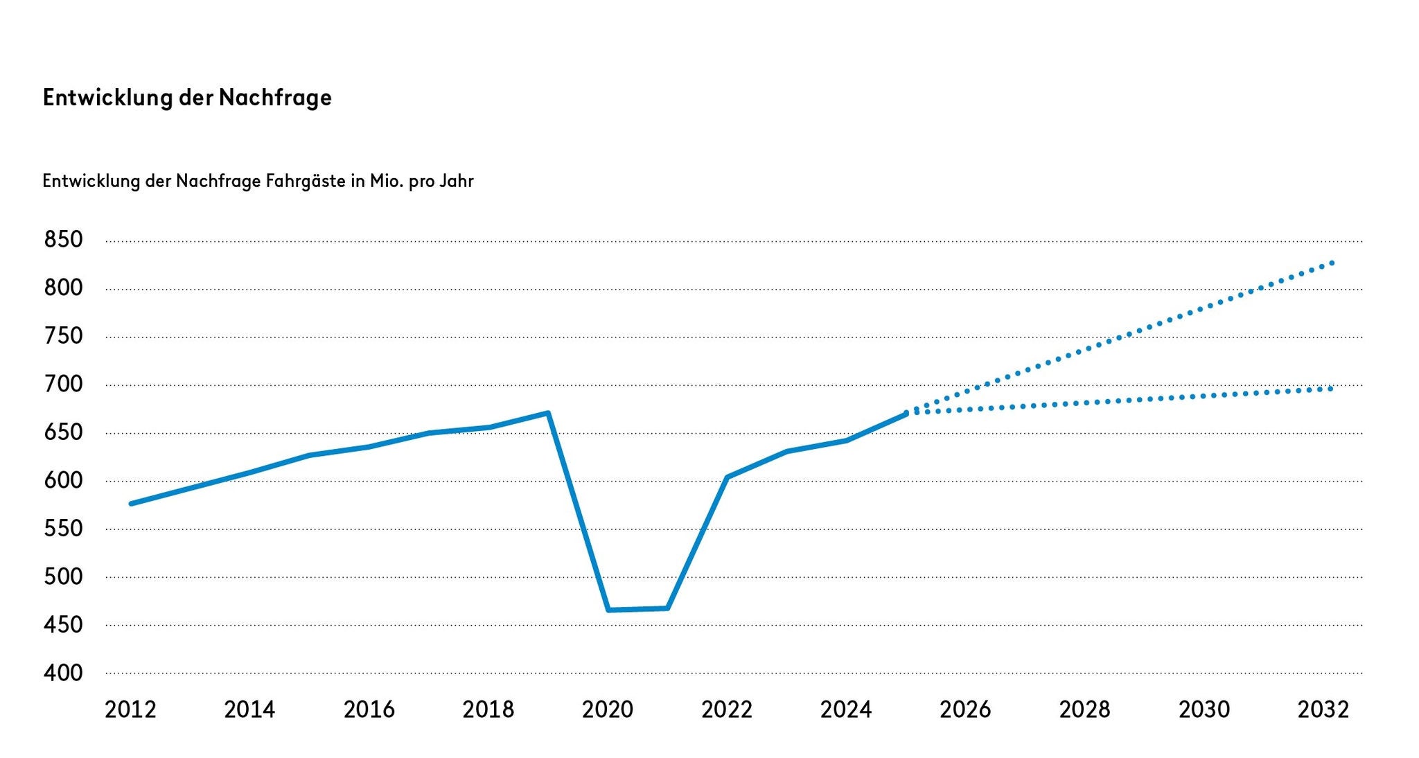 Grafik, die die Entwicklung der Nachfrage der Fahrgäste von 2021 bis 2032 zeigt. Die Nachfrage startet 2012 bei ca. 575 Mio und steigt stetig, knickt 2020-2021 auf ca 460 Mio. herunter. Ab 2022: Stetiger Anstieg ab 600 Mio. 2025 gehen die Prognosen auseinander. Die hohe Prognose zeigt 2032 825 Mio. die konservative Prognose 700 Mio.
