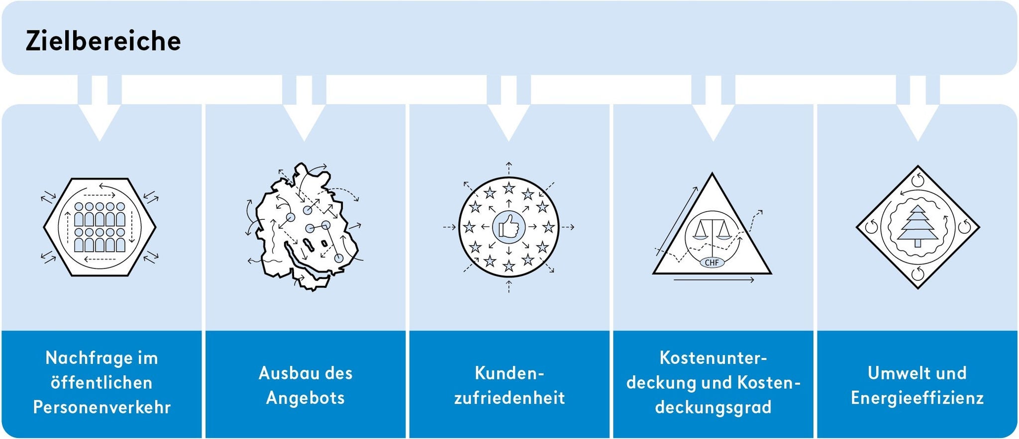 Die fünf Zielbereiche werden in dieser Grafik aufgezeigt: Nachfrage im öffentlichen Personenverkehr, Ausbau des Angebots, Kundenzufriedenheit, Kostenunterdeckung und Kostendeckungsgrad, Umwelt und Energieeffizienz
