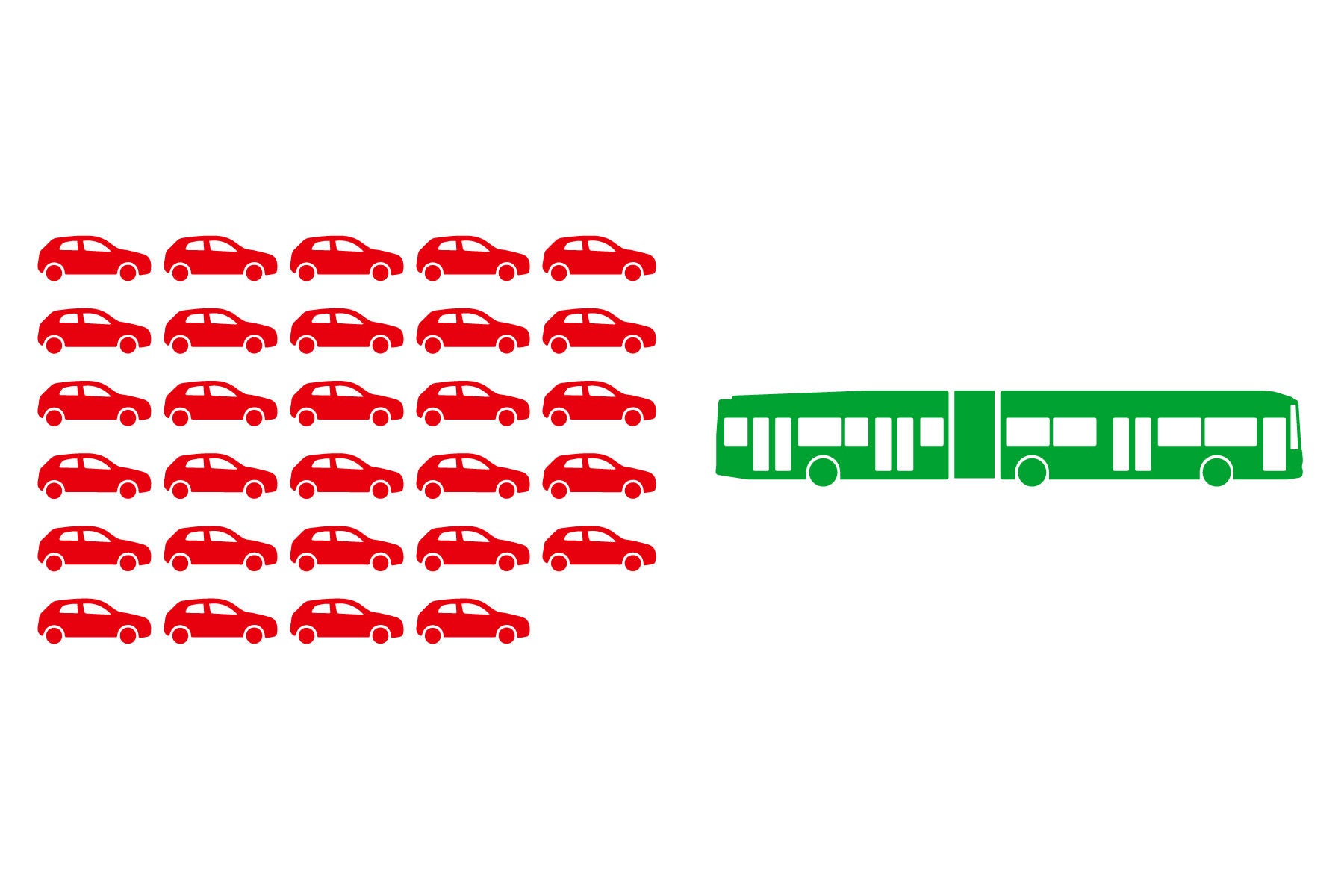 Grafik: Ein Trolleybus befördert mit nur Sitzplätzen gleich viele Menschen wie 29 durchschnittlich belegte Autos.