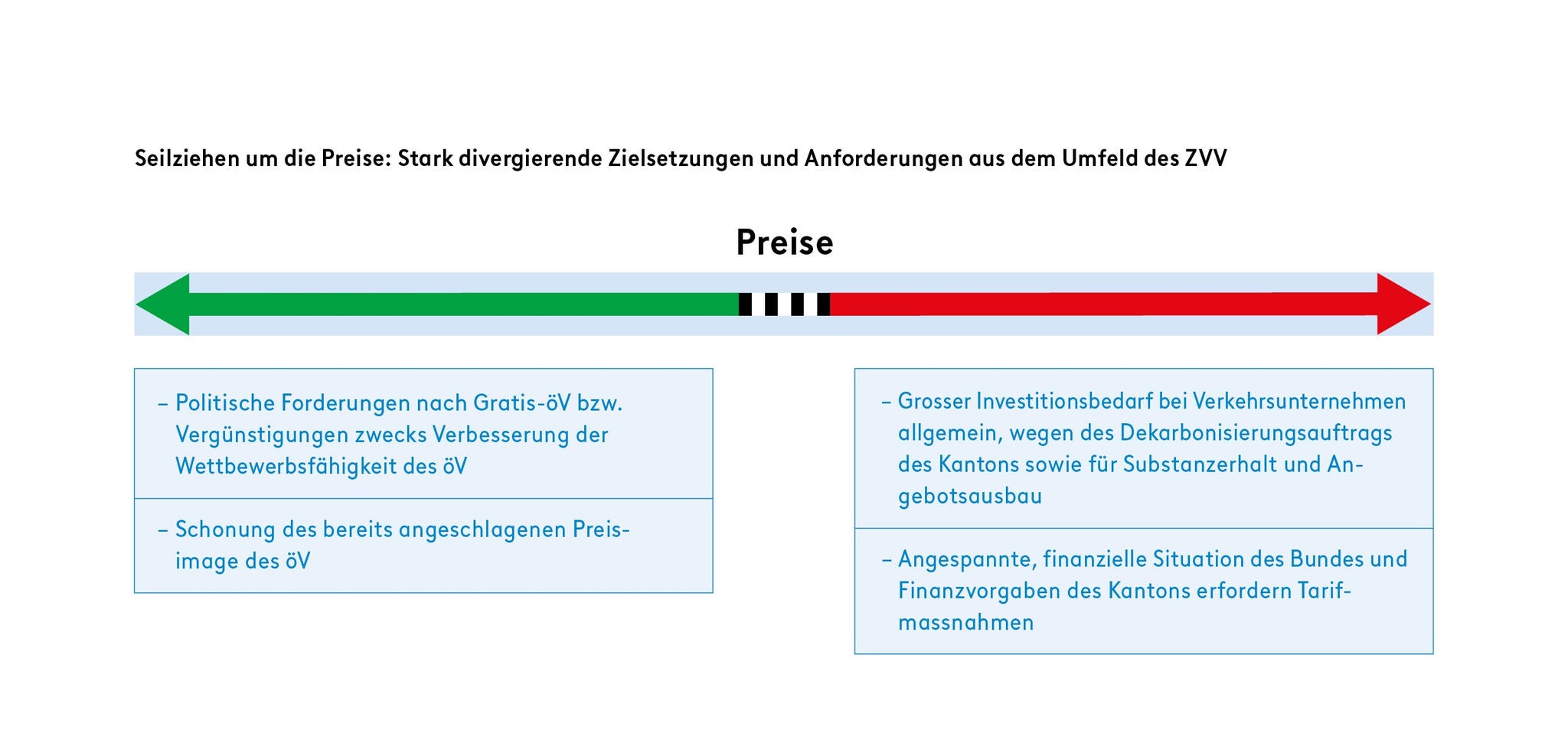 Die Grafik illustriert anhand eines Seilziehens die divergierenden Zielsetzungen und Anforderungen an den ZVV:   Politische Forderungen nach Gratis-öV bzw. Vergünstigungen zwecks Verbesserung der Wettbewerbsfähigkeit des öV   Schonung des bereits angeschlagenen Preis-Image des öV   Gegenübergestellt:   Grosser Investitionsbedarf bei Verkehrsunternehmen allgemeint, wegen des Dekarbonisierungsauftrags des Kantons sowie Substanzerhalt und Angebotsausbau   Angespannte, finanzielle Situation des Bundes und Finanzvorgaben des Kantons erfordern Tarifmassnahmen 
