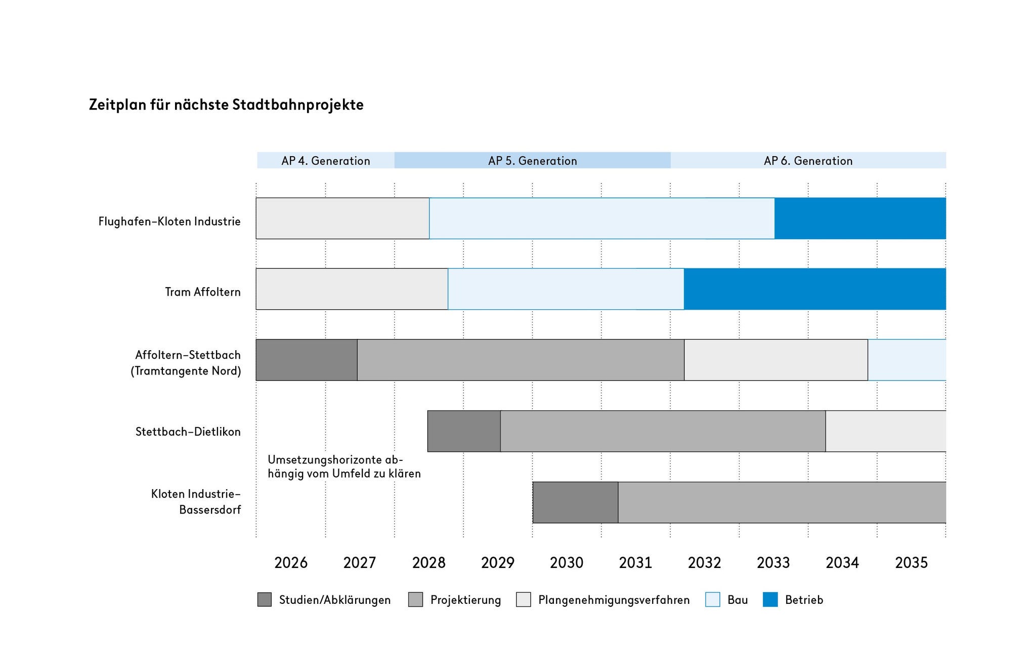 Die Grafik zeigt den Zeitplan für die nächsten Stadtbahnprojekte bis 2035:   Flughafen-Kloten Industrie: Plangenehmigungsverfahren bis Mitte 2028, Bau bis Mitte 2033, danach Betrieb.   Tram Affoltern: Plangenehmigungsverfahren bis Ende 2028, Bau bis Anfang 2032, danach Betrieb.   Affoltern-Stettbach (Tramtangente Nord): Abklärungen bis Mitte 2027, danach Projektierung bis Anfang 2032, Plangenehmigungsverfahren bis Ende 2034, danach Bau.   Stettbach-Dietlikon und Kloten Industrie-Bassersdorf: Umsetzungshorizonte abhängig vom Umfeld klären. 