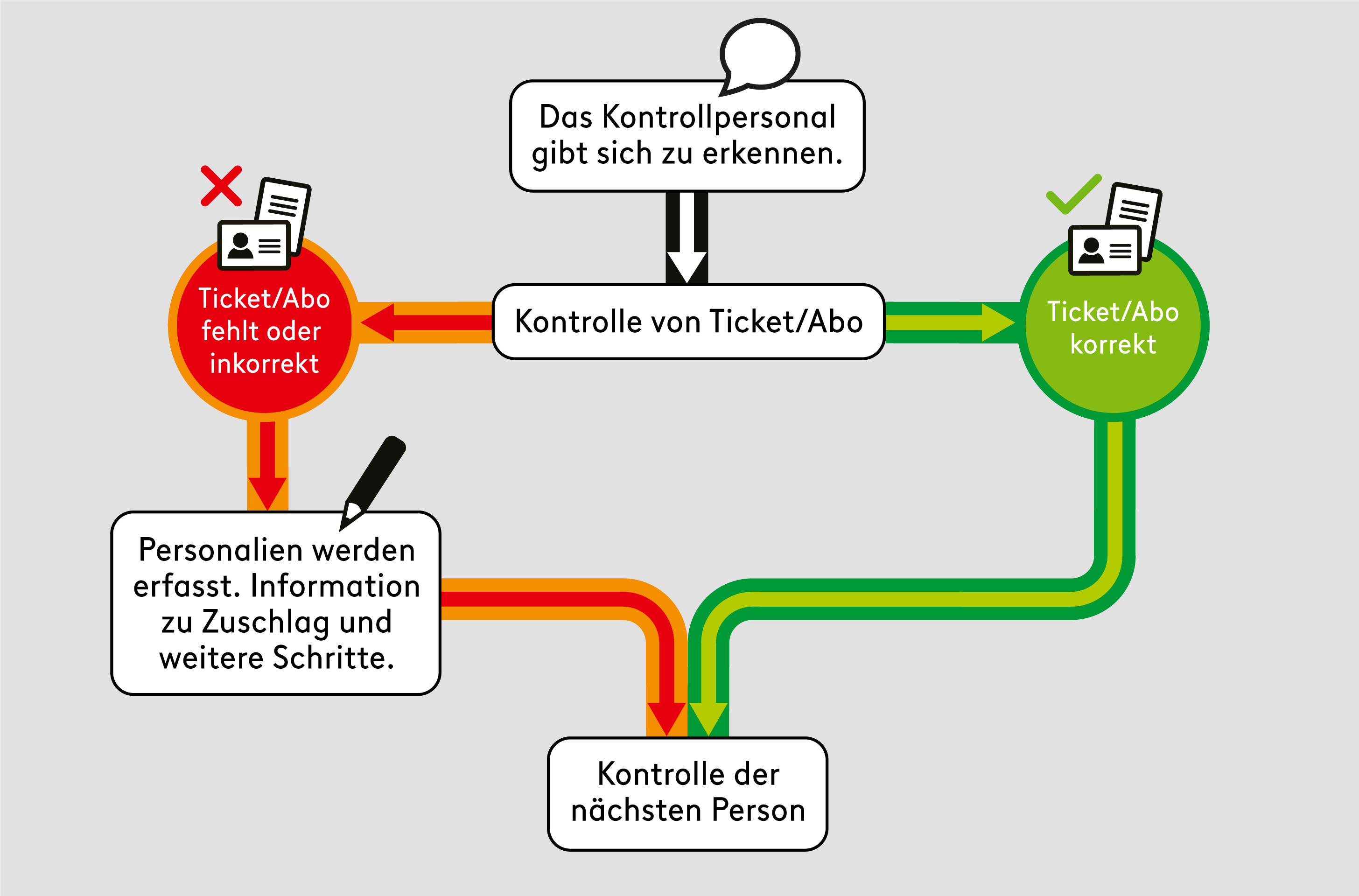 Flussdiagramm zum Ablauf einer Ticketkontrolle: Kontrollpersonal überprüft Ticket oder Abo. Falls korrekt (grün) → Kontrolle der nächsten Person. Falls fehlt oder falsch (rot) → Personalien werden aufgenommen, Information zu Zuschlag und weiteren Schritten, danach ebenfalls Kontrolle der nächsten Person.