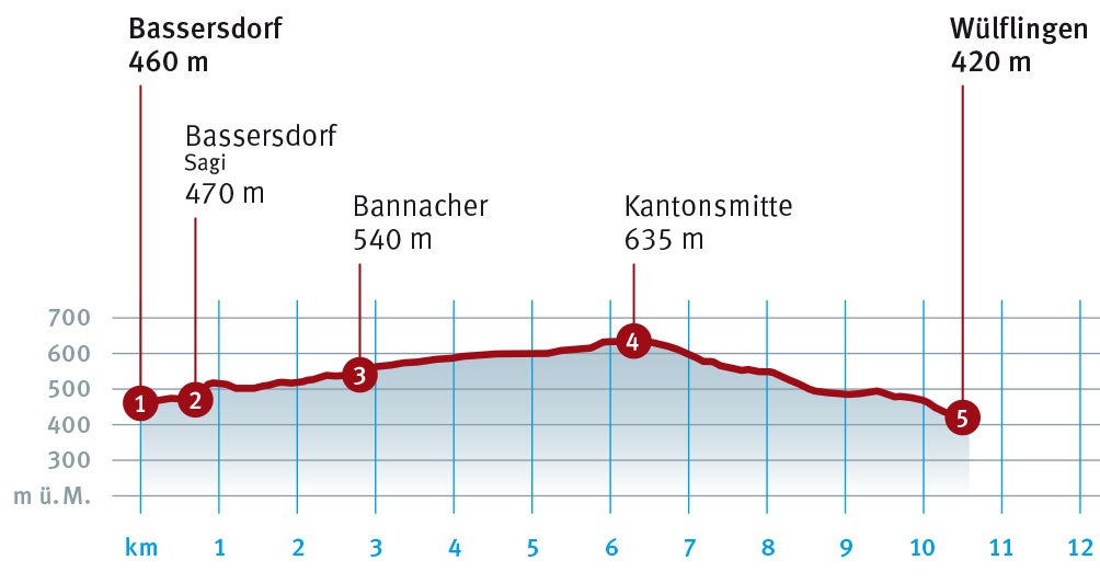 Diagramm_Bassersdorf_Wuelflingen.indd