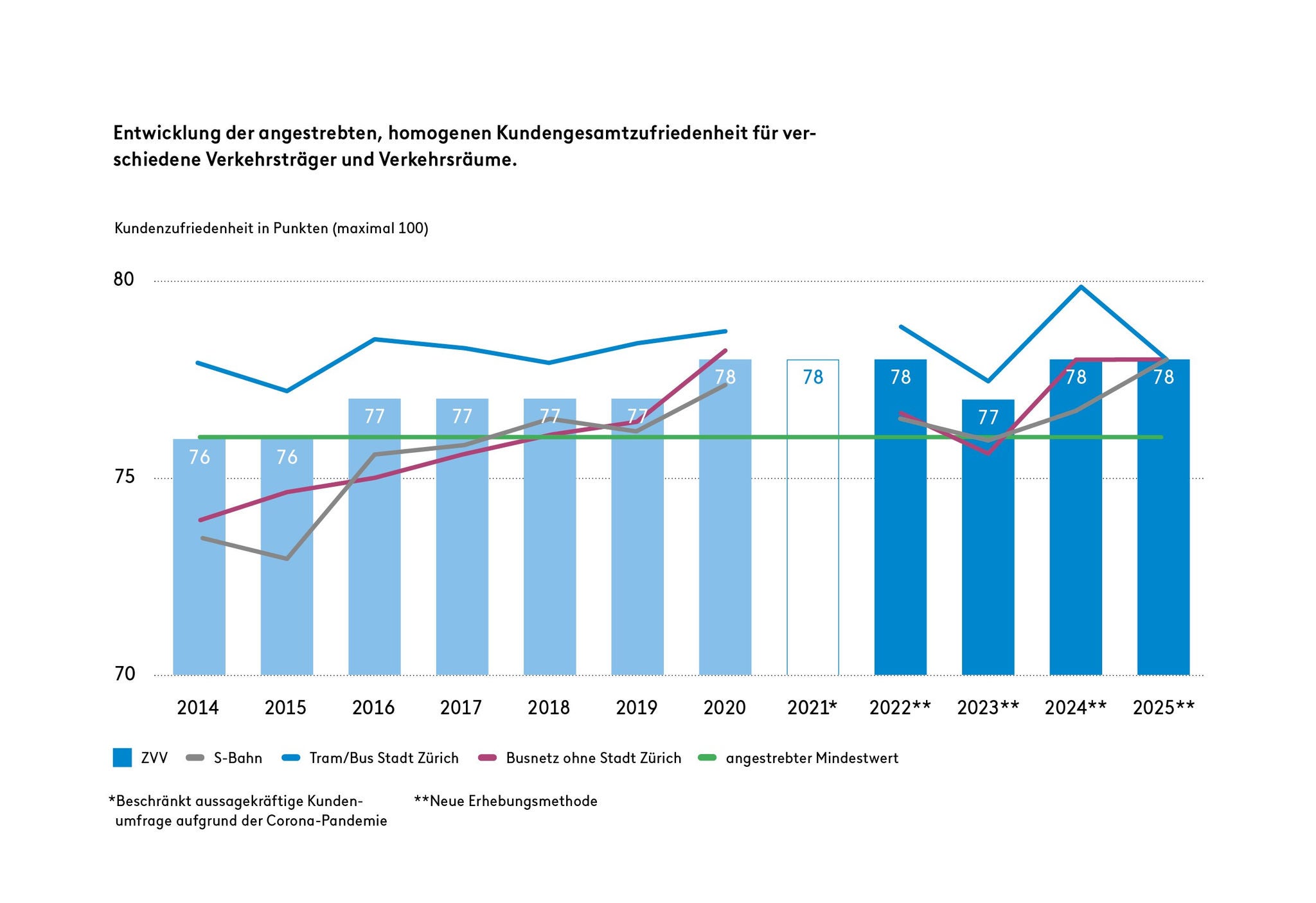Das Balkendiagramm zeigt die Kundenzufriedenheit über den Zeitraum von 2014 bis 2025. Der angestrebte Mindestwert liegt bei 76 von 100 Punkten. Die Gesamtzufriedenheit ist von 2014 bis 2025 von 76 Punkten auf 78 Punkte gestiegen.  