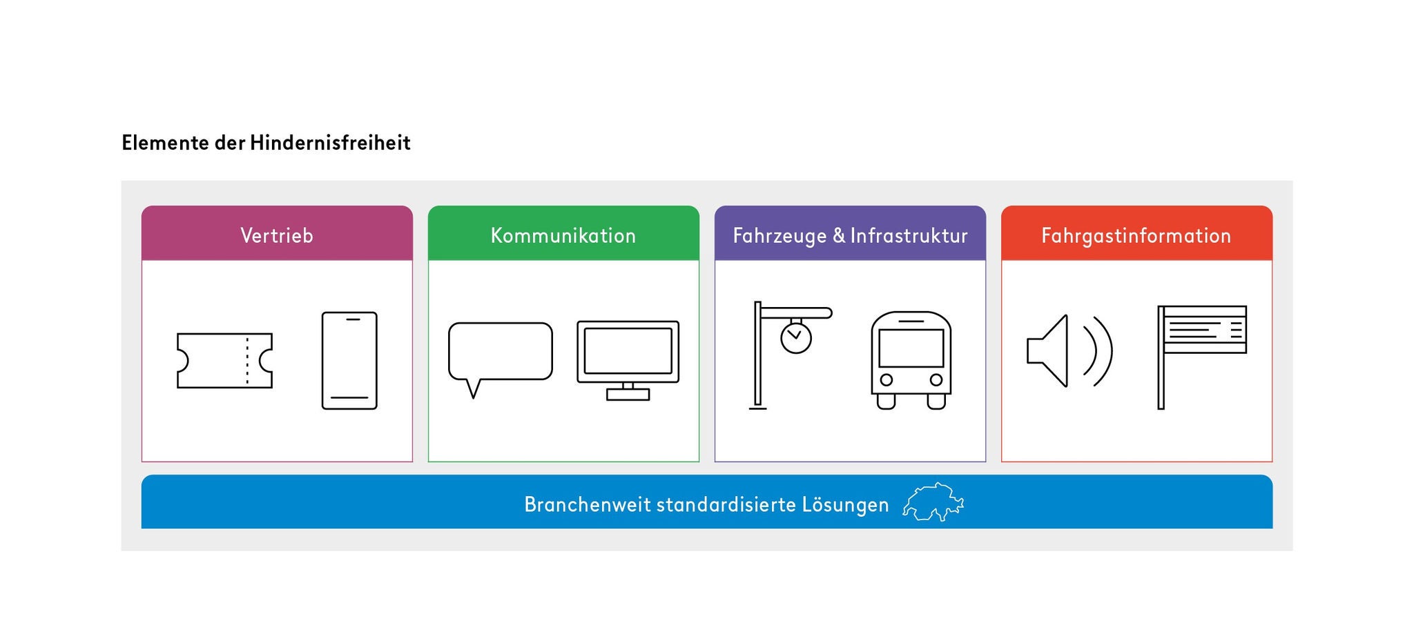    Die Grafik zeigt die Elemente der Hindernisfreiheit: Vertrieb, Kommunikation, Fahrzeuge & Infrastruktur, Fahrgastinformation. Dafür braucht es branchenweit standardisierte Lösungen. 