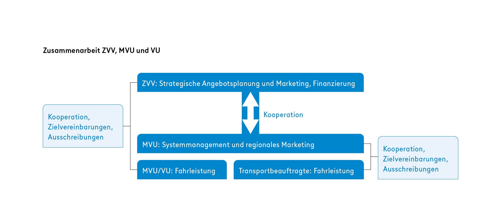 Die Grafik illustriert die Zusammenarbeit zwischen ZVV, MVU und VU:   ZVV: Strategische Angebotsplanung und Marketing, Finanzierung.   MVU: Systemmanagement und regionales Marketing.   MVU/VU: Fahrleistung.   Transportbeauftragte: Fahrleistung.   Zwischen ZVV und MVU: Kooperation.   Zwischen ZVV und MVU/VU: Kooperation, Zielvereinbarungen, Ausschreibungen.   Zwischen MVU und Transportbeauftragte: Kooperation, Zielvereinbarungen, Ausschreibungen. 