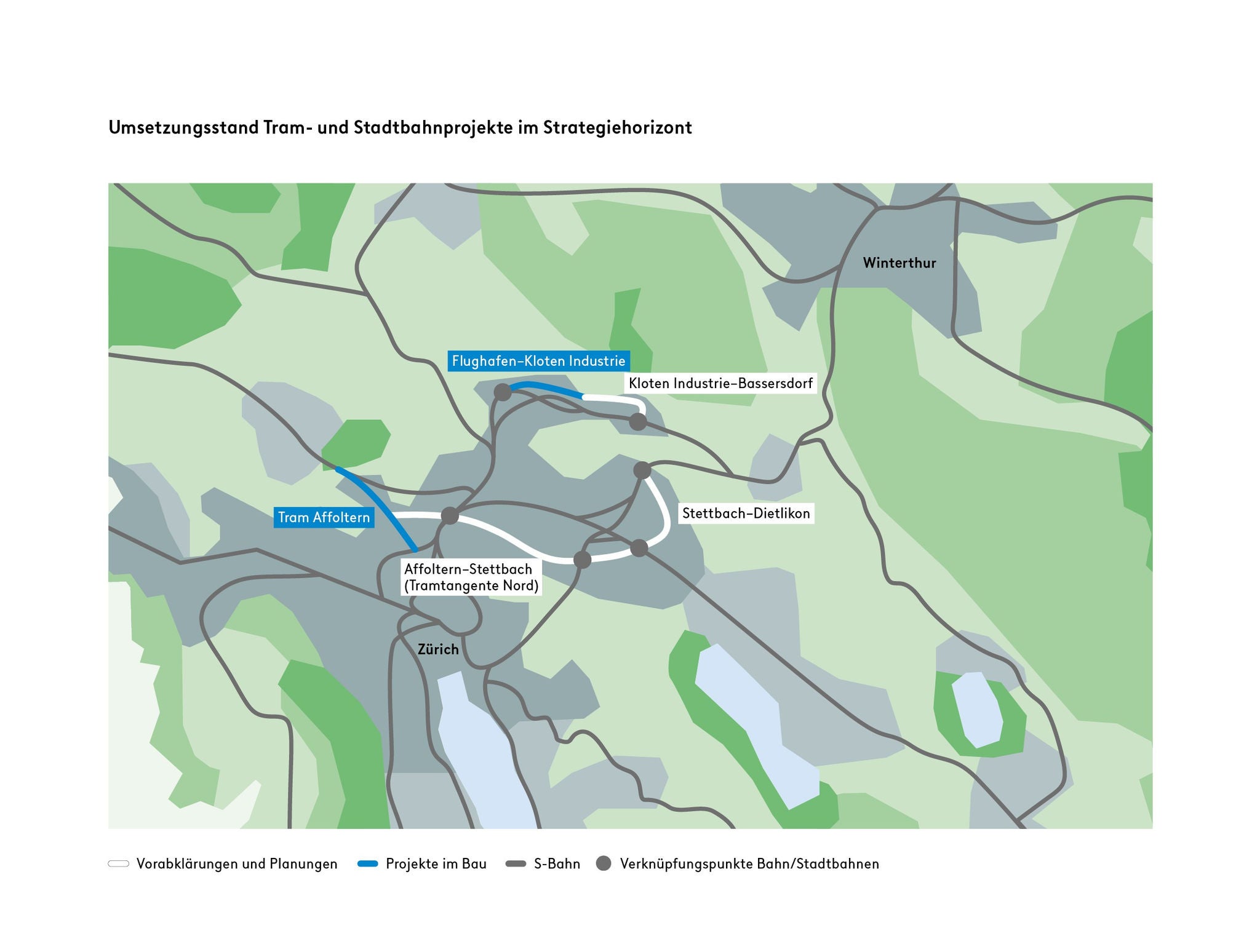 Die Grafik zeigt einen Kartenausschnitt des Kantons Zürich: Das Tram Affoltern und die Strecke Flughafen-Kloten Industrie sind Projekte in Bau. Kloten Industrie-Bassersdorf sowie Affoltern-Stettbach (Tramtangente Nord) und Stettbach-Dietlikon sind in den Vorabklärungen und Planungen. 