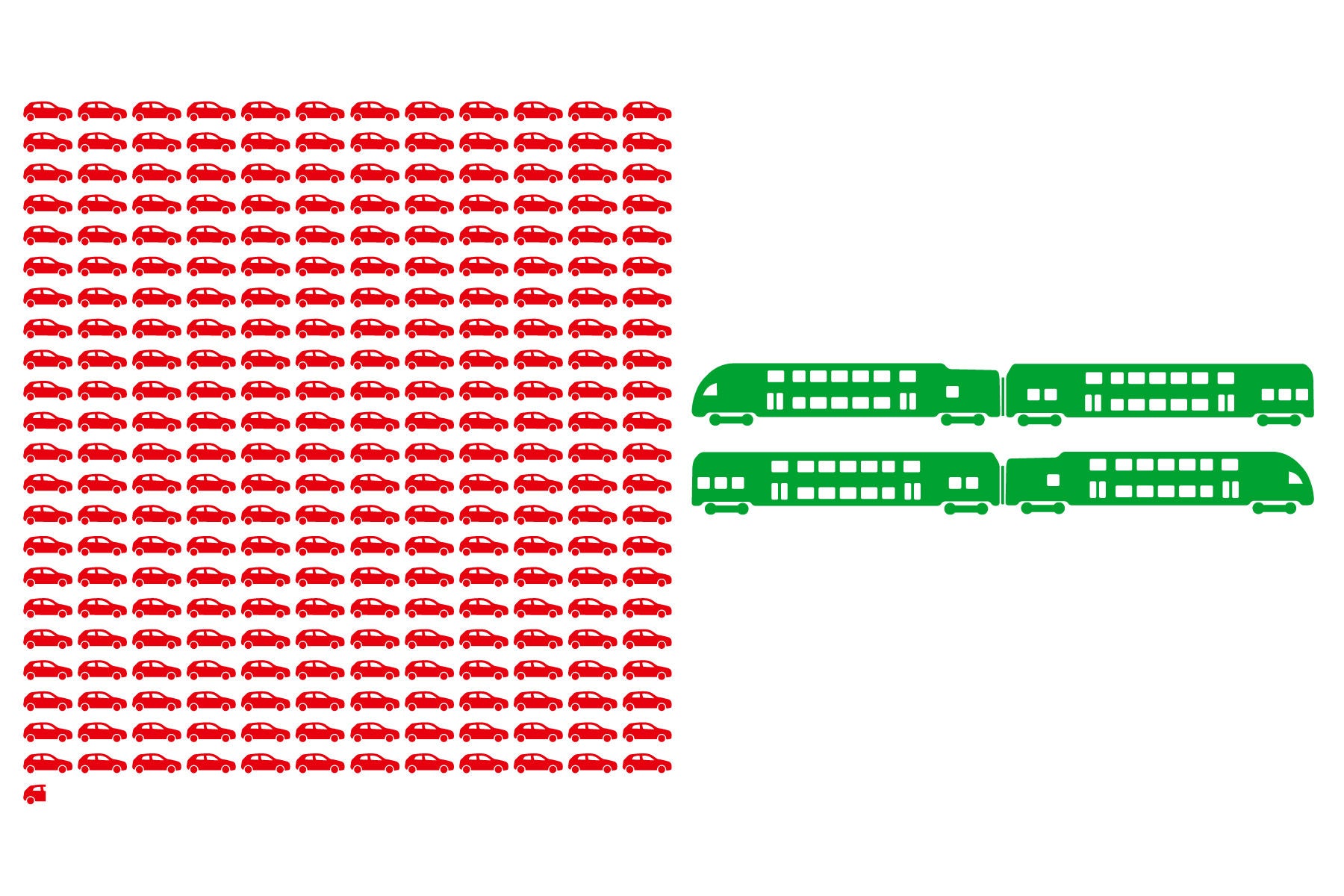 Grafik: Eine doppelstöckige S-Bahn-Komposition befördert mit nur Sitzplätzen gleich viele Menschen wie 228.5 durchschnittlich belegte Autos.