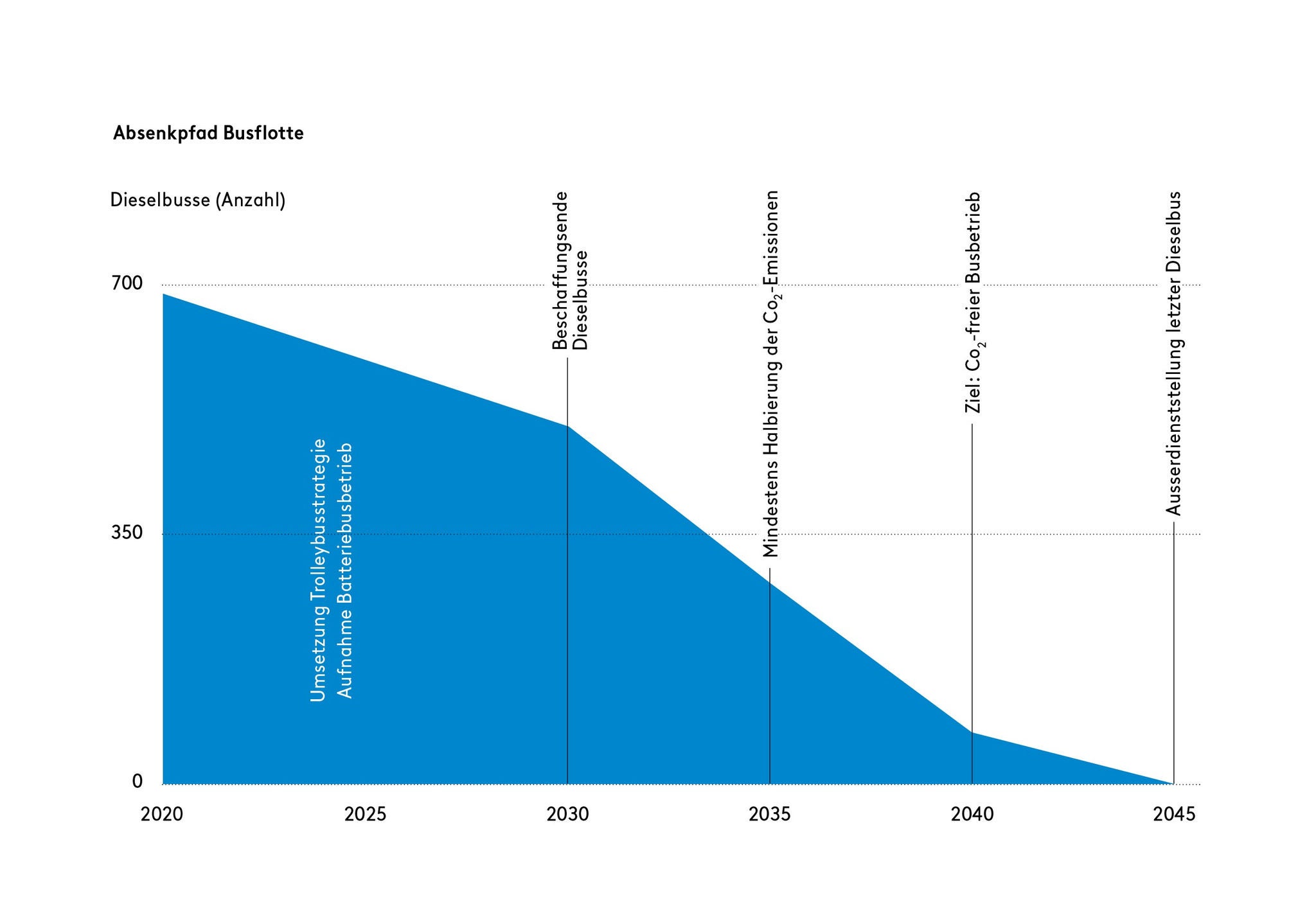 Die Grafik illustriert den Absenkpfad der Anzahl Dieselbusse. Von 2020 soll sie von knapp 700 Bussen bis 2045 stetig auf 0 Dieselbusse abgesenkt werden. Ab 2030 werden keine Dieselbusse mehr beschafft, bis 2035 sollen die Co2-Emissionen mindestens halbiert werden. Ziel für 2040 ist ein CO2-Freier Busbetrieb. 