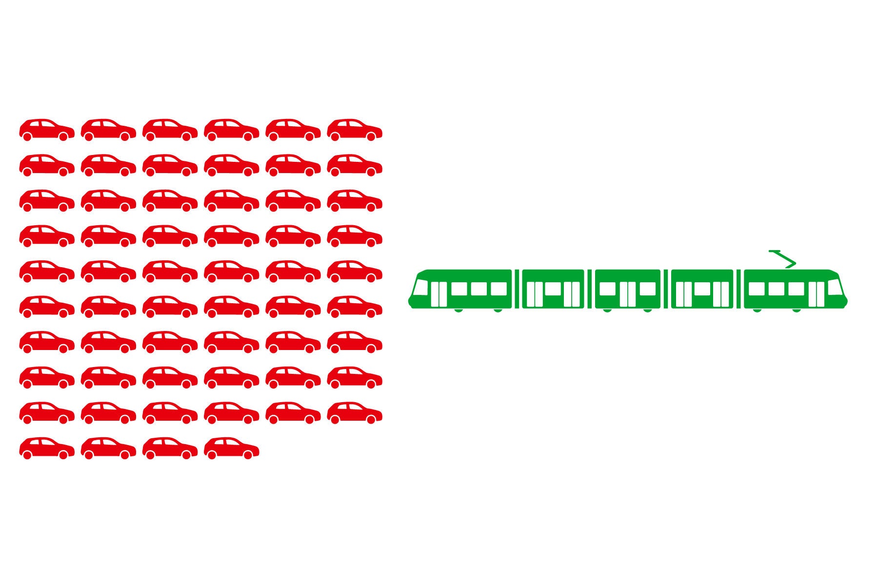 Grafik: Ein Cobra-Tram befördert mit nur Sitzplätzen gleich viele Menschen wie 58 durchschnittlich belegte Autos.