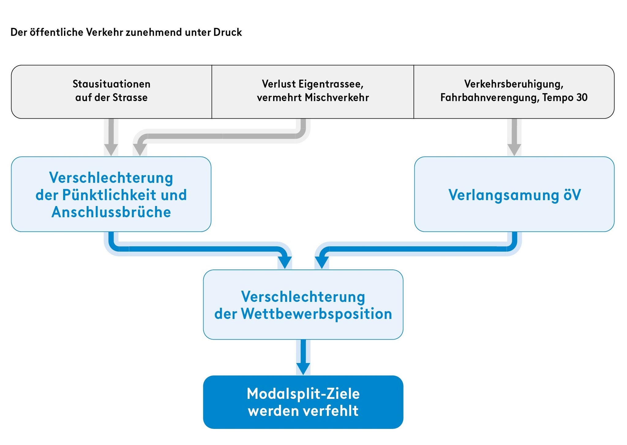 Die Grafik zeigt auf, wie der öV vermehrt unter Druck gerät: Stausituationen auf der Strasse und der Verlust von Eigentrassees/vermehrter Mischverkehr führen zu einer Verschlechterung der Pünktlichkeit und Anschlussbrüchen. Verkehrsberuhigungen, Fahrplanverengungen und Tempo 30 führen zu einer Verlangsamung des öV. Insgesamt verschlechtert das seine Wettbewerbsposition und Modalsplit-Ziele werden verfehlt. 