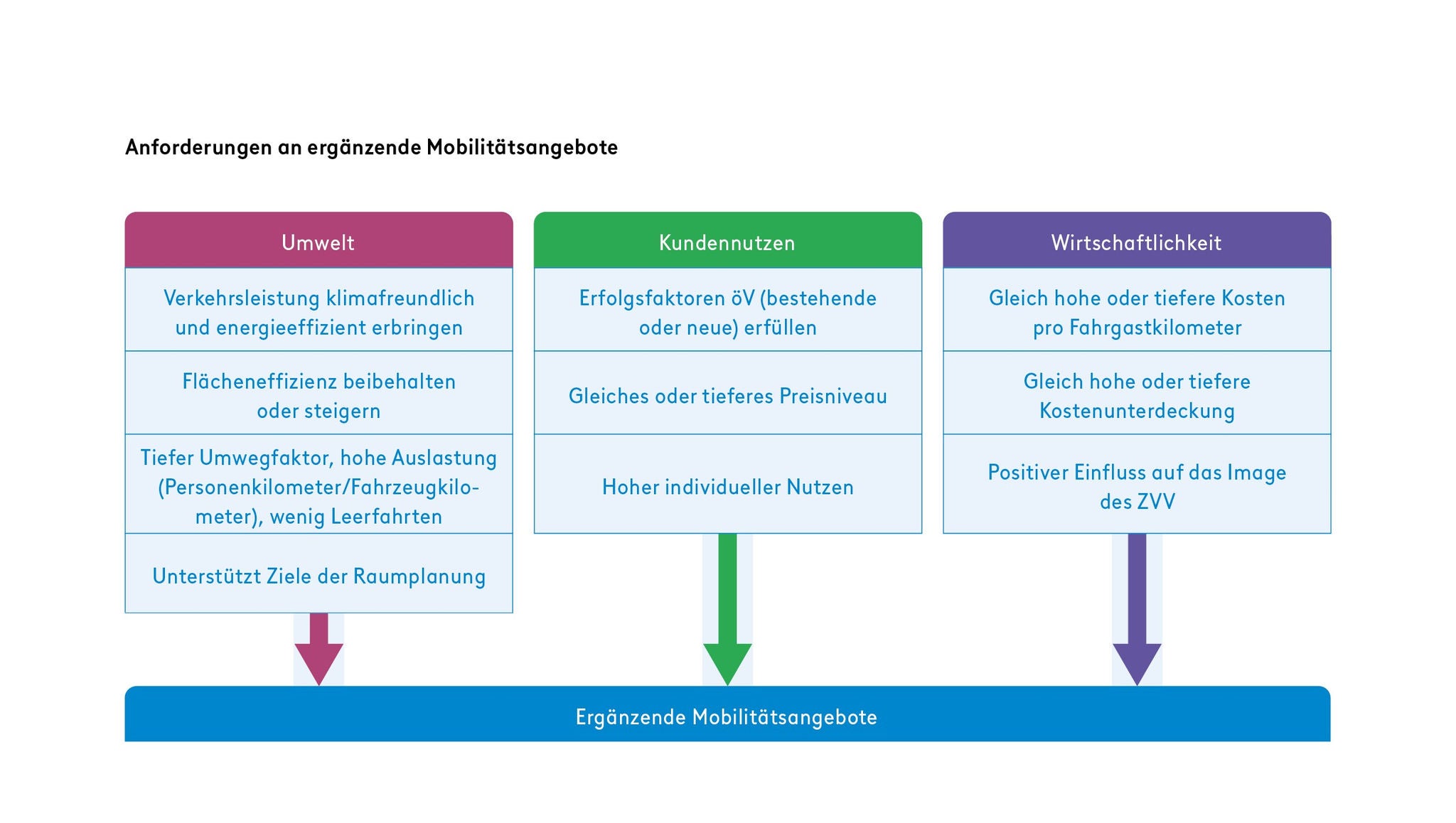 Die Grafik illustriert die Anforderungen an ergänzende Mobilitätsangebote gegliedert in die drei Punkte Umwelt, Kundennutzen und Wirtschaftlichkeit:   Umwelt: Verkehrsleistungen klimafreundlich und energieeffizient erbringen; Flächeneffizienz beibehalten oder steigern; tiefer Umwegfaktor, hohe Auslastung (Personenkilometer/Fahrzeugkilometer), wenig Leerfahrten; unterstützt Ziele der Raumplanung.   Kundennutzen: Erfolgsfaktoren öV (bestehende oder neue) erfüllen; Gleiches oder tieferes Preisniveau; Hoher individueller Nutzen.   Wirtschaftlichkeit: Gleich hohe oder tiefere Kosten pro Fahrtkilometer; Gleich hohe oder tiefere Kostenunterdeckung; Positiver Einfluss auf das Image des ZVV. 