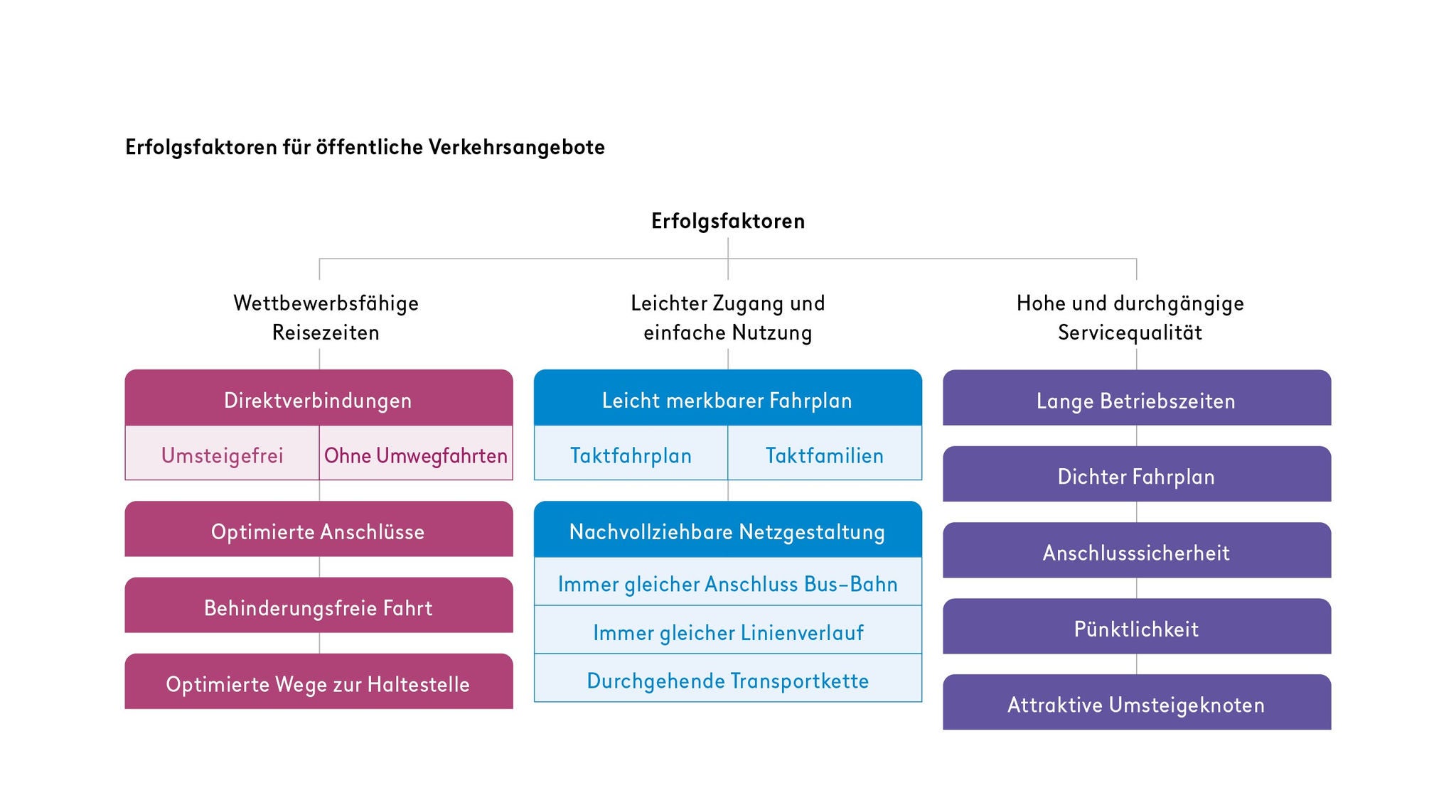 Die Grafik zeigt zentrale Erfolgsfaktoren für öffentliche Verkehrsangebote, gegliedert in drei Hauptbereiche:  Wettbewerbsfähige Reisezeiten Dazu gehören Direktverbindungen (ohne Umsteigen und ohne Umwege), optimierte Anschlüsse, barrierefreies Reisen sowie gut erreichbare Haltestellen. Leichter Zugang und einfache Nutzung Wichtige Aspekte sind ein leicht verständlicher Fahrplan mit festen Takten und klaren Linienstrukturen. Dazu zählen ein einheitlicher Linienverlauf, abgestimmte Anschlüsse zwischen Bus und Bahn sowie durchgehende Transportketten. Hohe und durchgängige Servicequalität Dazu gehören lange Betriebszeiten, ein dichter Fahrplan, zuverlässige Anschlüsse, Pünktlichkeit und gut gestaltete Umsteigeknoten.