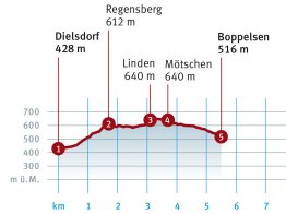 Diagramm Dielsdorf – Boppelsen
